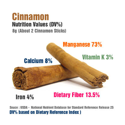 cinnamon nutritional value